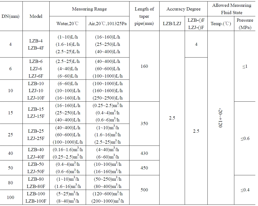 Lzb Anti-Corrosive Glass Tube Flow Meter Air Rotameter